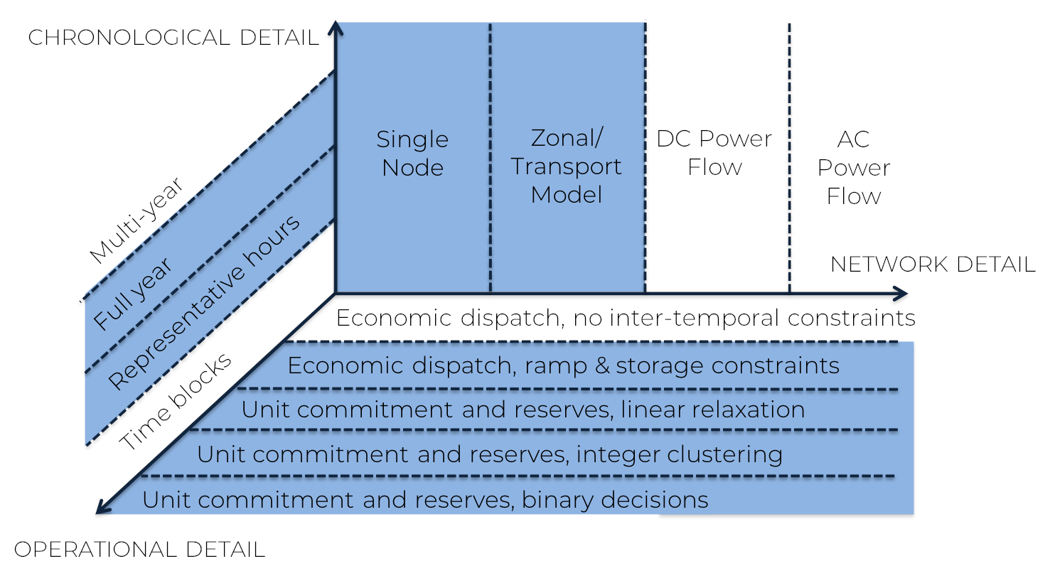 Range of configurations currently implemented in GenX along three key dimensions of model resolution