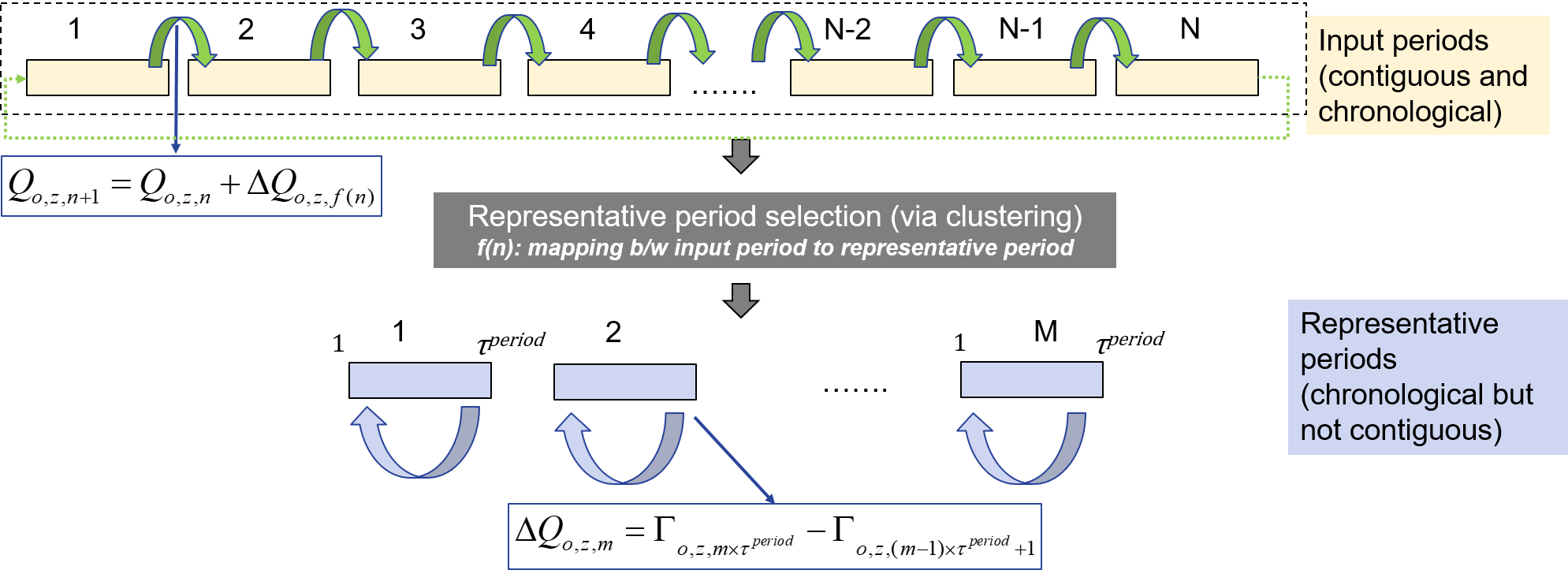 Modeling inter-period hydrogen exchange via long-duration storage when using representative period temporal resolution to approximate annual grid operations